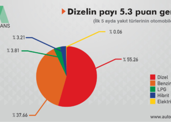 Dizel 10 yılın en düşük düzeyinde