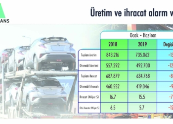 Keskin düşüş üretimi vurdu
